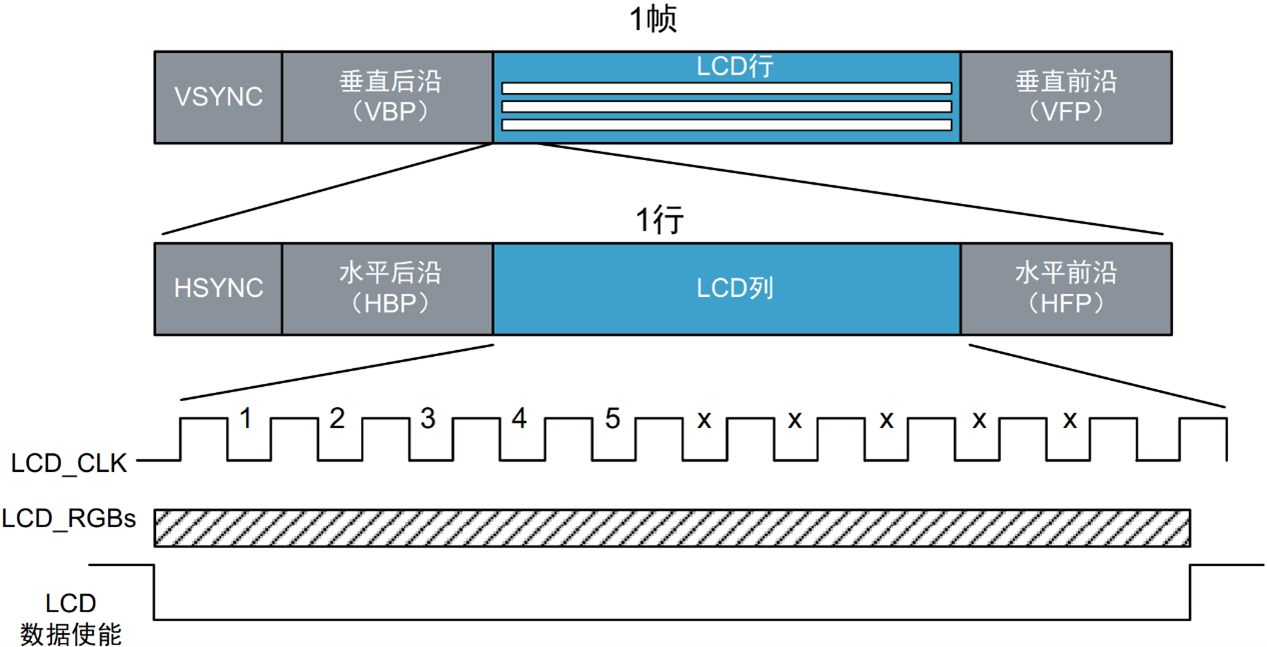 LCDC显示帧控制时序